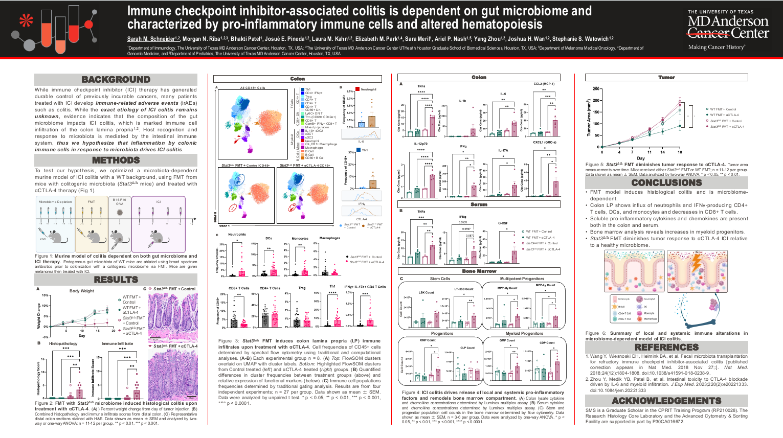 Microbiota-dependent model of immune checkpoint inhibitor colitis characterized by inflammatory immune cells and altered hematopoiesis
