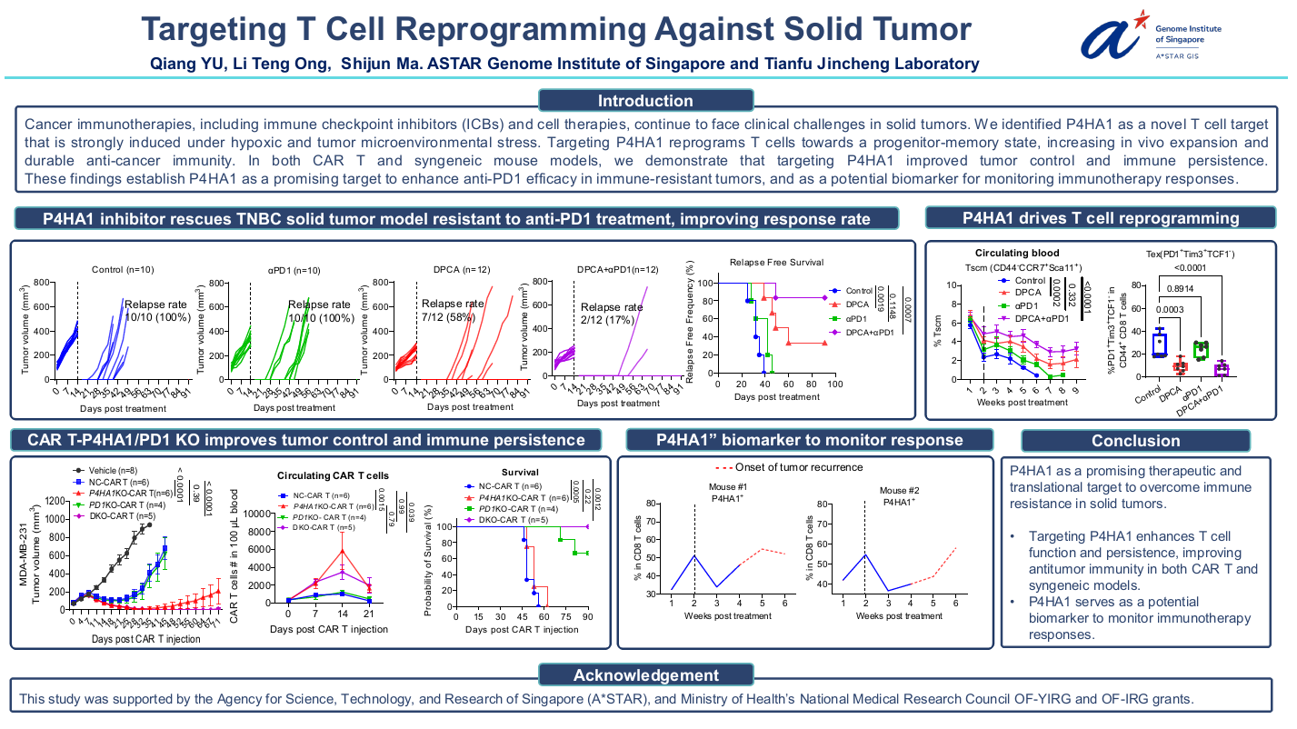 Targeting P4HA1 to reprogramming T-cells to enable durable antitumor immunity in anti-PD1 resistant solid tumors