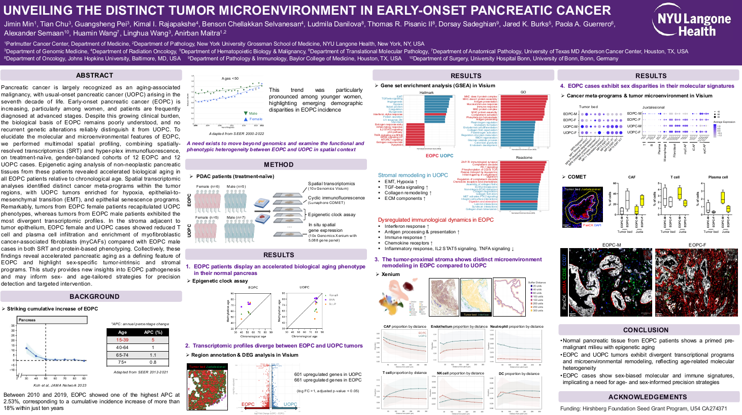 Unveiling the distinct tumor microenvironment in early-onset pancreatic cancer